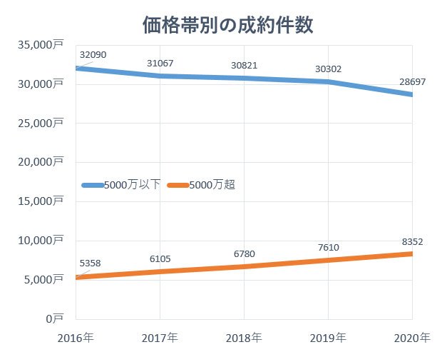 グラフ:価格帯別の成約件数