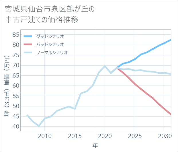 宮城県仙台市泉区鶴が丘の中古戸建て価格推移
