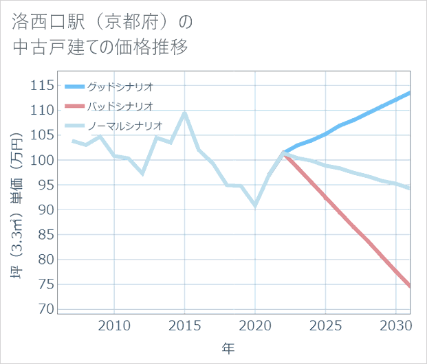 洛西口駅(京都府)の中古戸建て価格推移