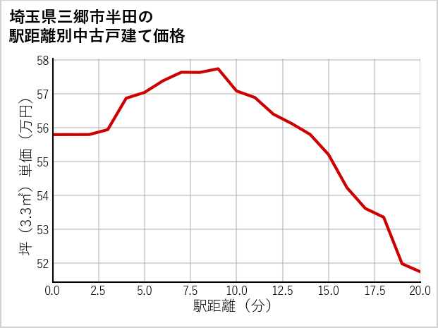 埼玉県三郷市半田の徒歩距離別の中古戸建て坪単価
