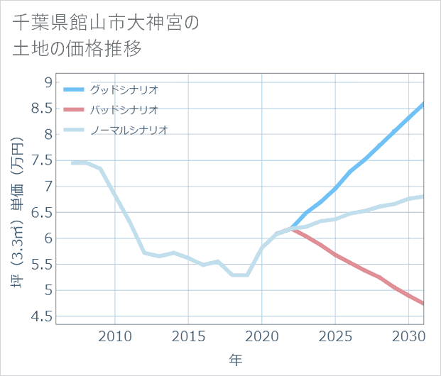 千葉県館山市大神宮の土地価格推移