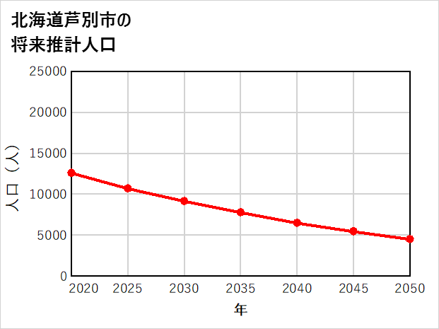 芦別市の将来推計人口