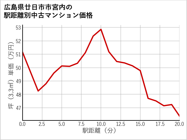 広島県廿日市市宮内の徒歩距離別の中古マンション坪単価
