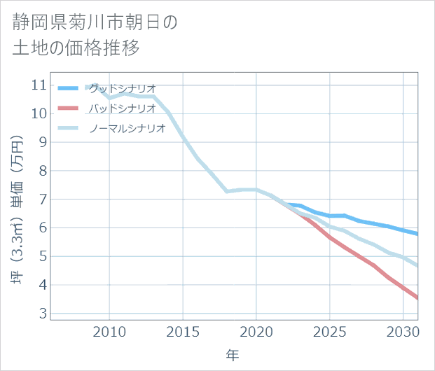 静岡県菊川市朝日の土地価格推移