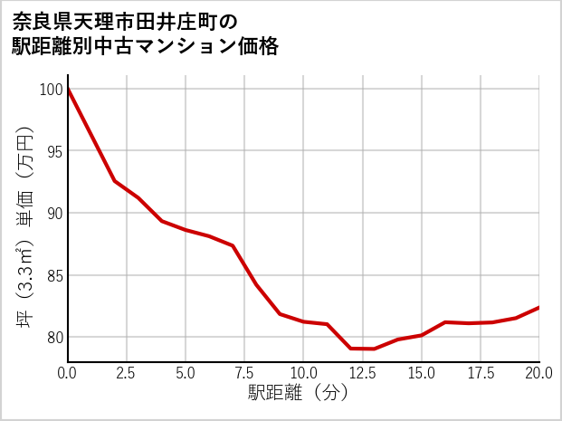 奈良県天理市田井庄町の徒歩距離別の中古マンション坪単価