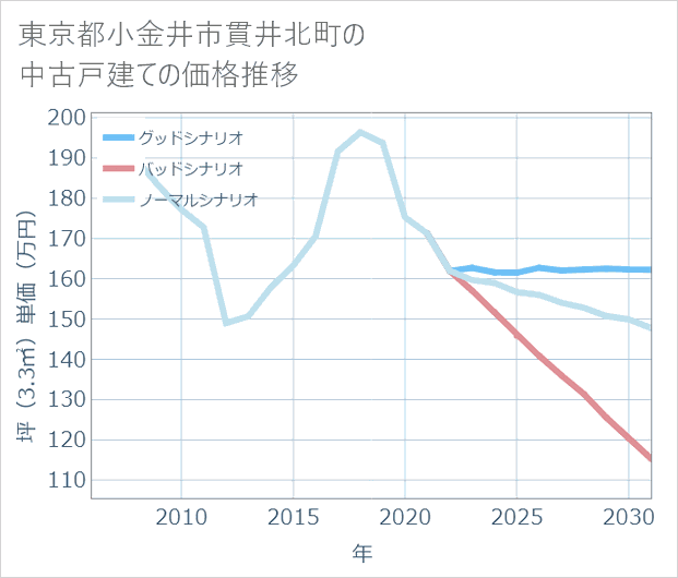 東京都小金井市貫井北町の中古戸建て価格推移