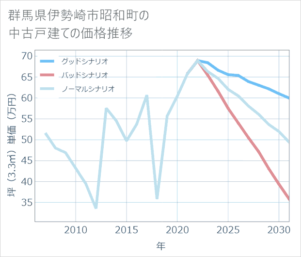 群馬県伊勢崎市昭和町の中古戸建て価格推移