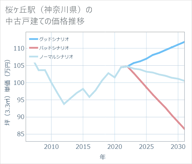 桜ケ丘駅(神奈川県)の中古戸建て価格推移