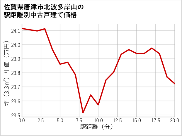 佐賀県唐津市北波多岸山の徒歩距離別の中古戸建て坪単価