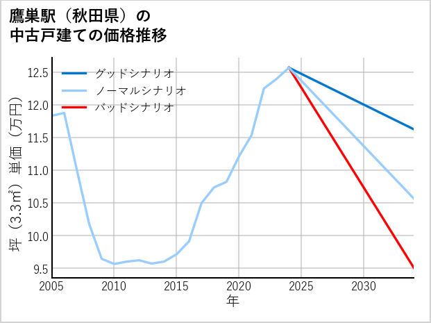 鷹巣駅（秋田県）の中古戸建て価格推移