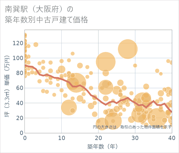 南巽駅(大阪府)の築年数別の中古戸建て坪単価