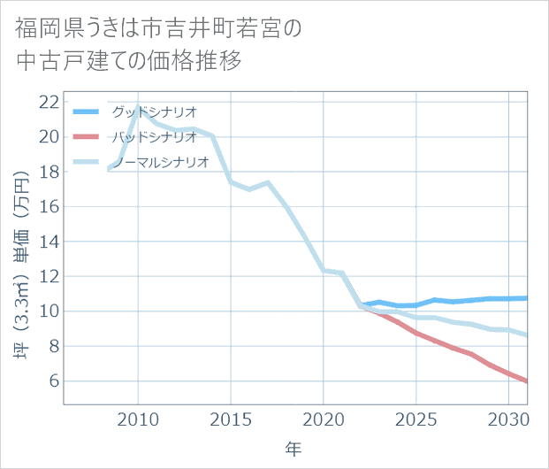 福岡県うきは市吉井町若宮の中古戸建て価格推移