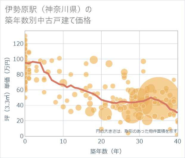 伊勢原駅(神奈川県)の築年数別の中古戸建て坪単価