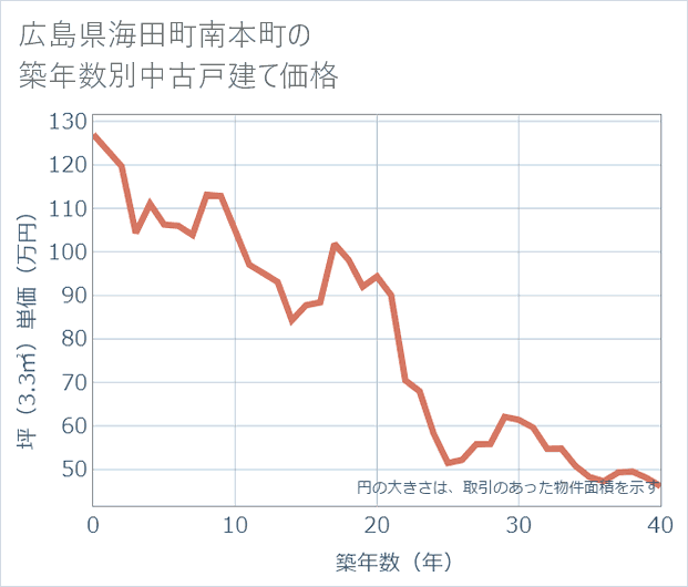 広島県海田町南本町の築年数別の中古戸建て坪単価