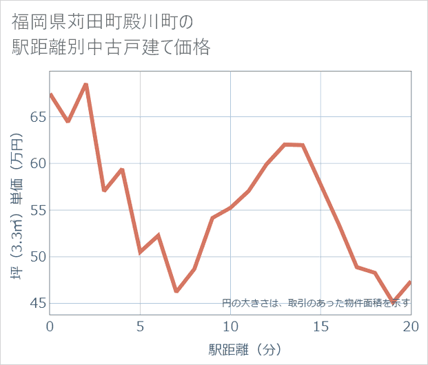 福岡県苅田町殿川町の徒歩距離別の中古戸建て坪単価