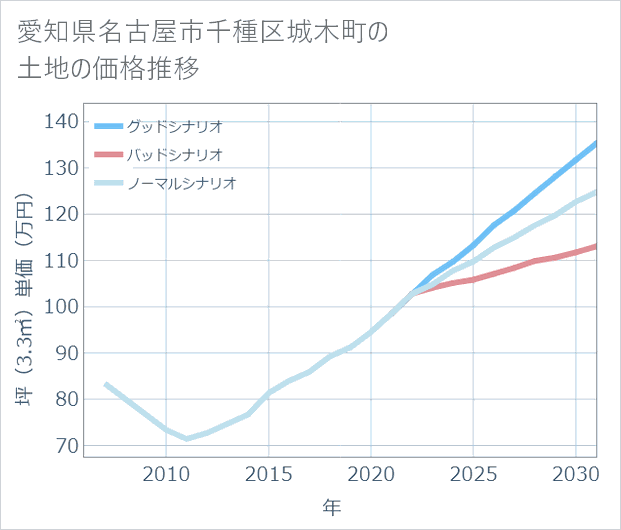 愛知県名古屋市千種区城木町の土地価格推移