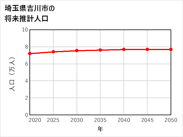 吉川市の将来推計人口