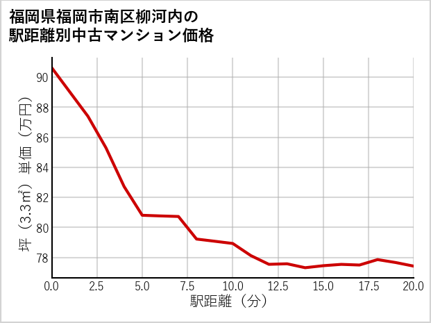 福岡県福岡市南区柳河内の徒歩距離別の中古マンション坪単価