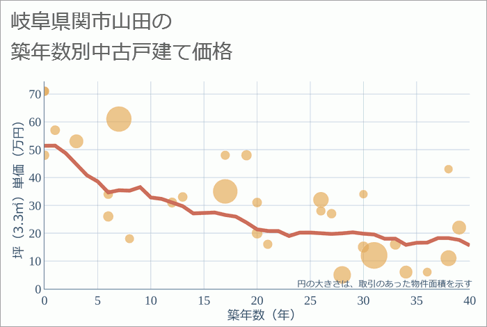 岐阜県関市山田の築年数別の中古戸建て坪単価