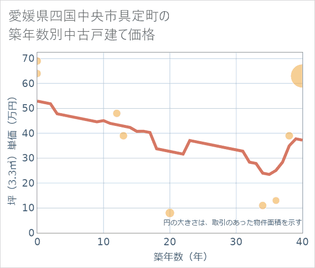 愛媛県四国中央市具定町の築年数別の中古戸建て坪単価