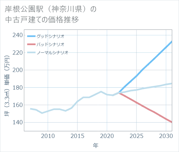 岸根公園駅(神奈川県)の中古戸建て価格推移