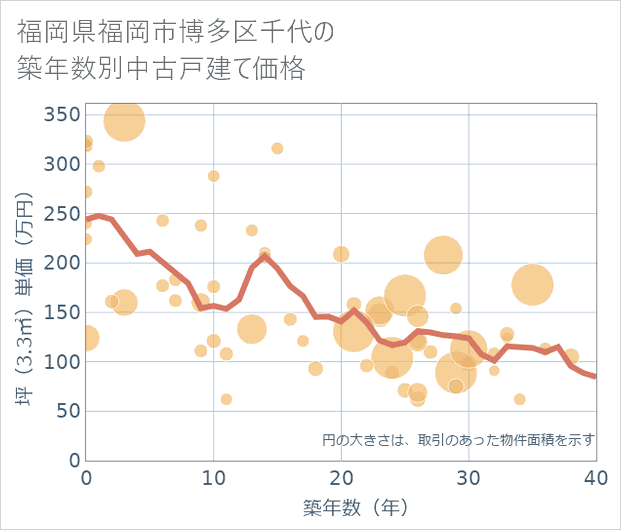 福岡県福岡市博多区千代の築年数別の中古戸建て坪単価