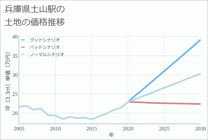 土山駅（兵庫県）の土地価格推移