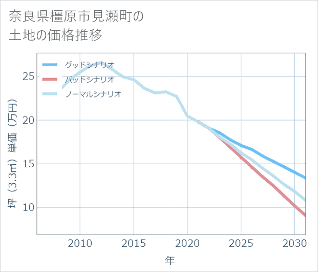 奈良県橿原市見瀬町の土地価格推移