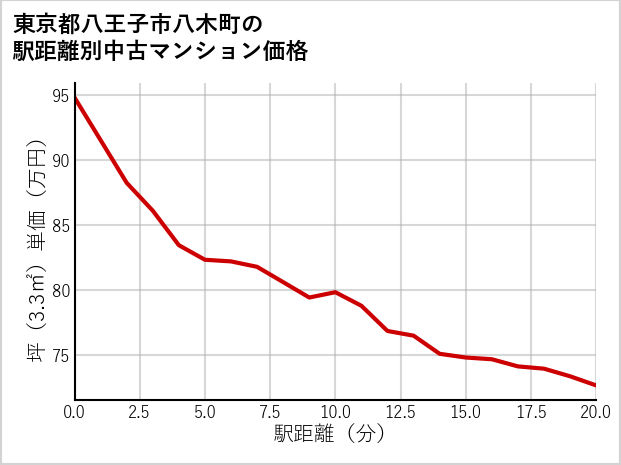 東京都八王子市八木町の徒歩距離別の中古マンション坪単価