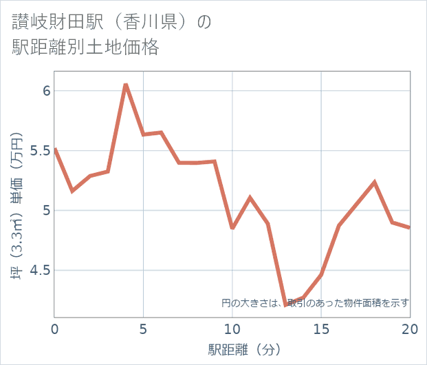 讃岐財田駅(香川県)の徒歩距離別の土地坪単価