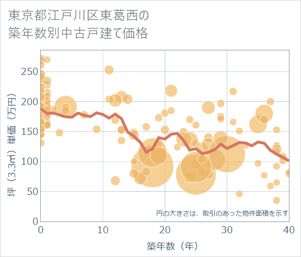 東京都江戸川区東葛西の築年数別の中古戸建て坪単価