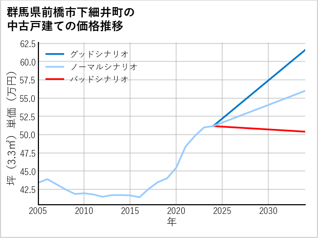 群馬県前橋市下細井町の中古戸建て価格推移