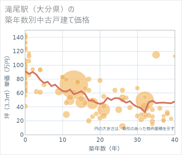 滝尾駅(大分県)の築年数別の中古戸建て坪単価