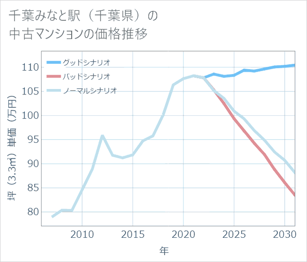 千葉みなと駅(千葉県)の中古マンション価格推移