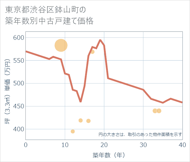 東京都渋谷区鉢山町の築年数別の中古戸建て坪単価