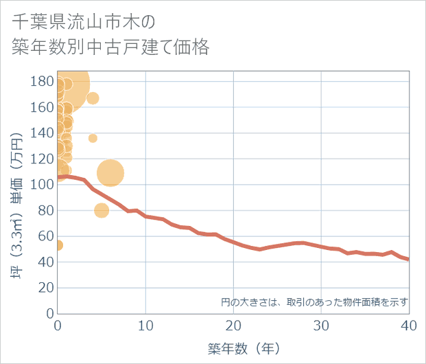 千葉県流山市木の築年数別の中古戸建て坪単価