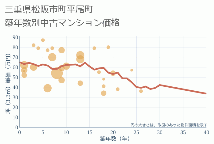 三重県松阪市町平尾町の築年数別の中古マンション坪単価