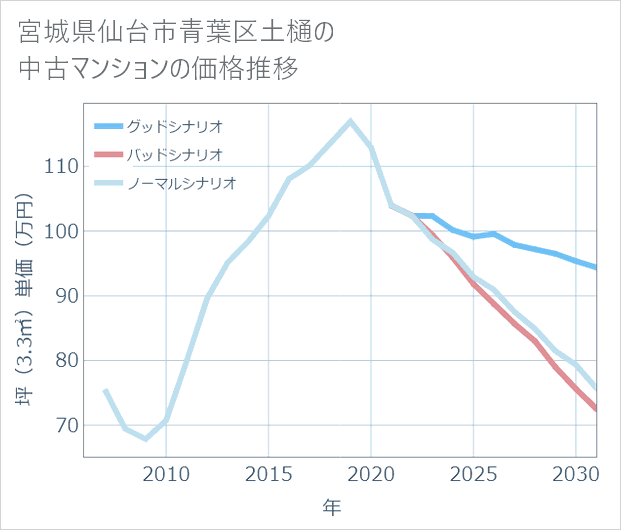 宮城県仙台市青葉区土樋の中古マンション価格推移