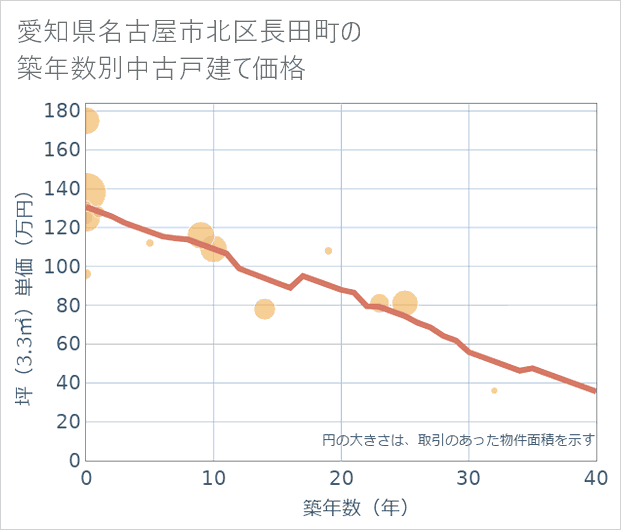 愛知県名古屋市北区長田町の築年数別の中古戸建て坪単価