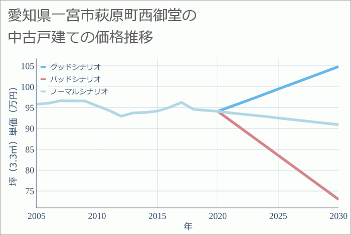 愛知県一宮市萩原町西御堂の中古戸建て価格推移