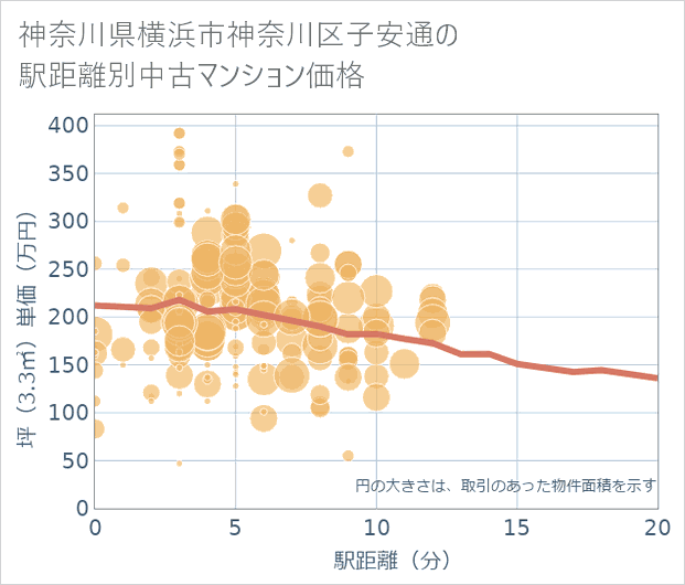 神奈川県横浜市神奈川区子安通の徒歩距離別の中古マンション坪単価