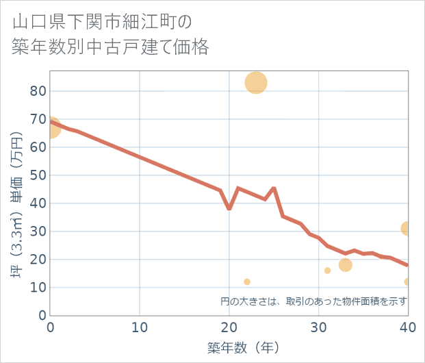 山口県下関市細江町の築年数別の中古戸建て坪単価