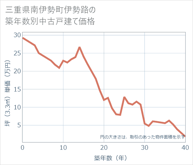 三重県南伊勢町伊勢路の築年数別の中古戸建て坪単価