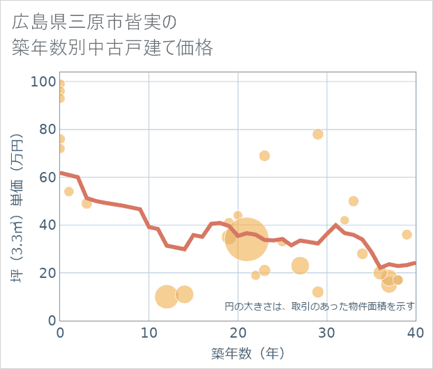 広島県三原市皆実の築年数別の中古戸建て坪単価