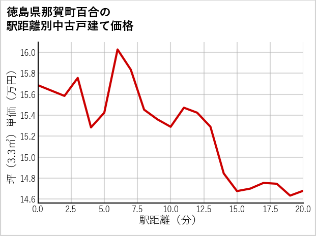 徳島県那賀町百合の徒歩距離別の中古戸建て坪単価