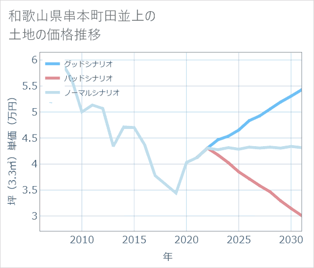 和歌山県串本町田並上の土地価格推移