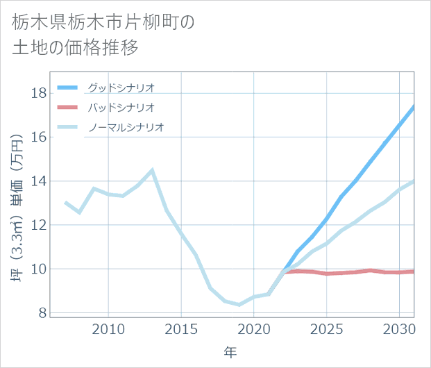 栃木県栃木市片柳町の土地価格推移