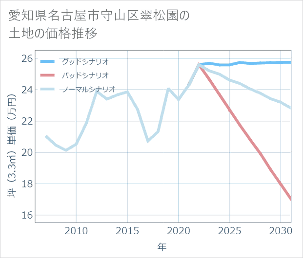 愛知県名古屋市守山区翠松園の土地価格推移