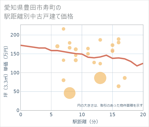 愛知県豊田市寿町の徒歩距離別の中古戸建て坪単価