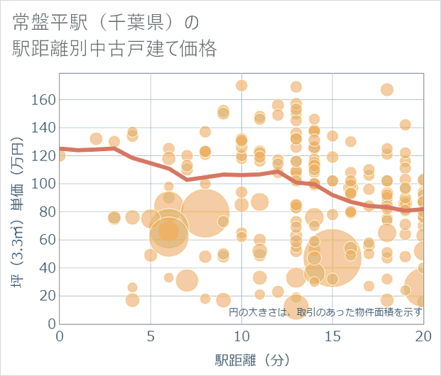 常盤平駅(千葉県)の徒歩距離別の中古戸建て坪単価